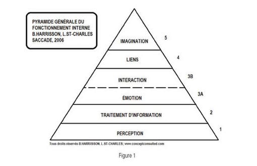 La Pyramide de B. Harrisson